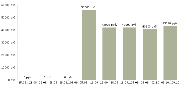 Вакансии семейная пара вахта в Брянске - Медиана зарплат семейная пара вахта в Брянске за 2 месяца