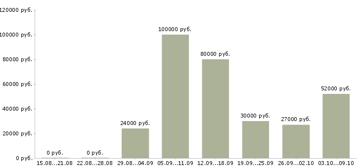 Вакансии сотрудник в офис в Коломне - Медиана зарплат сотрудник в офис в Коломне за 2 месяца