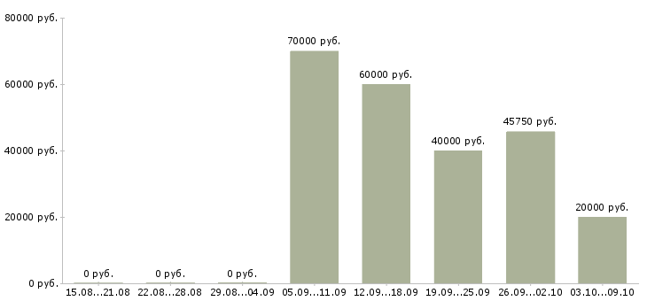 Вакансии сотрудник на телефон в Домодедово - Медиана зарплат сотрудник на телефон в Домодедово за 2 месяца