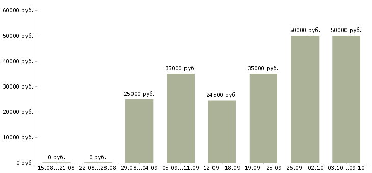 Вакансии сотрудник онлайн Удмуртия - Медиана зарплат сотрудник онлайн Удмуртия за 2 месяца