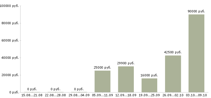 Вакансии сотрудник по персоналу в Химках - Медиана зарплат сотрудник по персоналу в Химках за 2 месяца