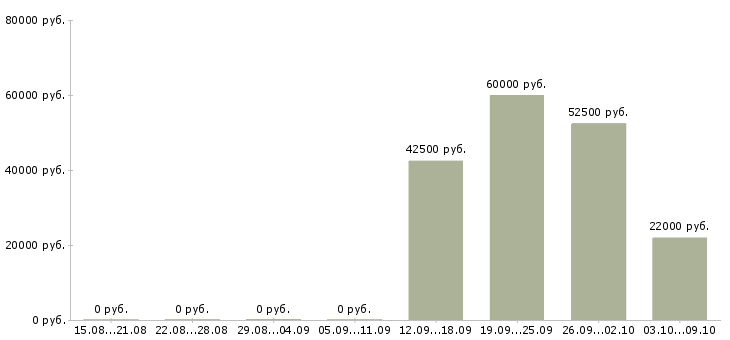 Вакансии сотрудничество с компанией в Туле - Медиана зарплат сотрудничество с компанией в Туле за 2 месяца