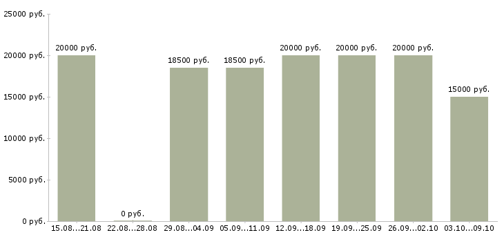 Вакансии специалист на дому в Пензе - Медиана зарплат специалист на дому в Пензе за 2 месяца