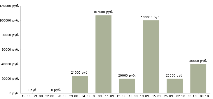 Вакансии специалист по договорам в Липецке - Медиана зарплат специалист по договорам в Липецке за 2 месяца