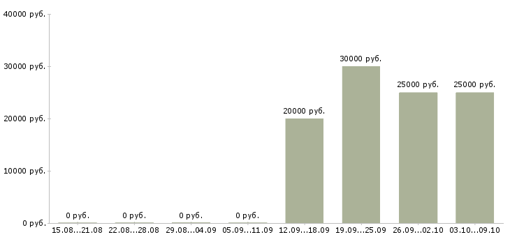 Вакансии телефонный оператор в Туле - Медиана зарплат телефонный оператор в Туле за 2 месяца