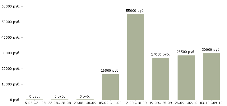 Вакансии техник на склад в Казани - Медиана зарплат техник на склад в Казани за 2 месяца