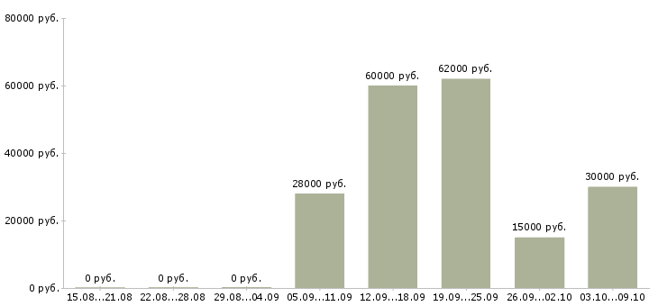 Вакансии техник склада в Белгороде - Медиана зарплат техник склада в Белгороде за 2 месяца