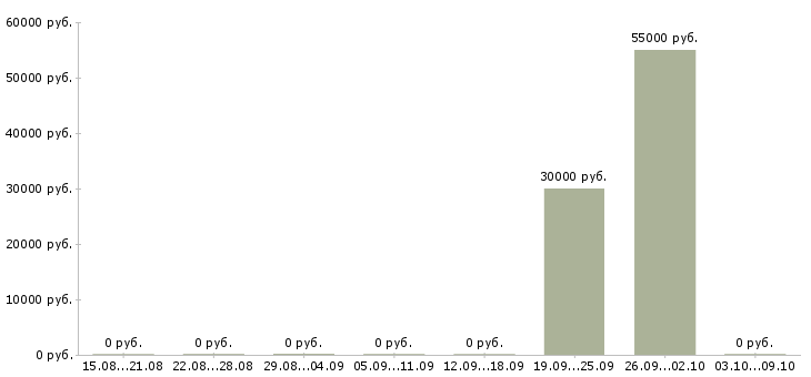 Вакансии тракторист машинист Карелия - Медиана зарплат тракторист машинист Карелия за 2 месяца