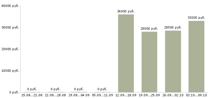 Вакансии требуется бухгалтер в Красноярске - Медиана зарплат требуется бухгалтер в Красноярске за 2 месяца