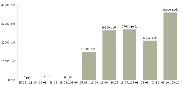 Вакансии требуется директор в Барнауле - Медиана зарплат требуется директор в Барнауле за 2 месяца