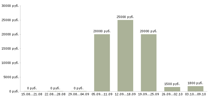 Вакансии требуются повара Ростов-на-дону - Медиана зарплат требуются повара Ростов-на-дону за 2 месяца