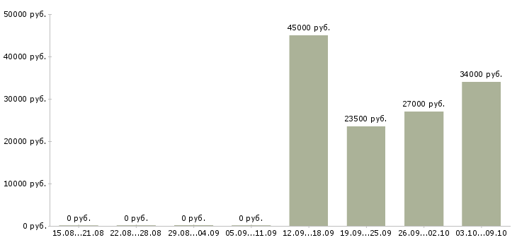 Вакансии требуются специалисты Набережные челны - Медиана зарплат требуются специалисты Набережные челны за 2 месяца