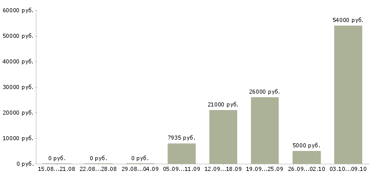 Вакансии уборщики в Уфе - Медиана зарплат уборщики в Уфе за 2 месяца