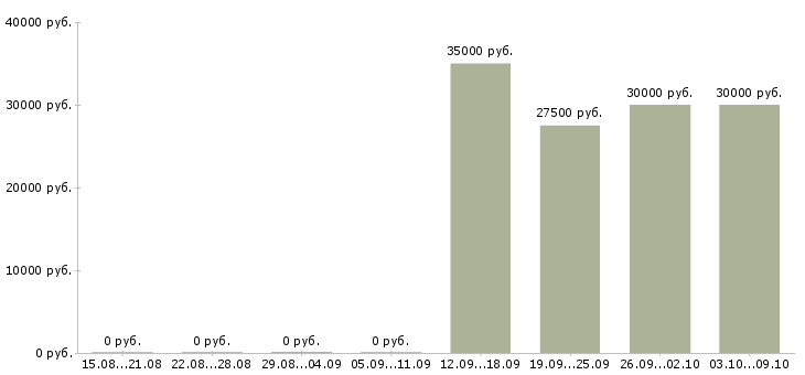 Вакансии управляющий делами Башкортостан - Медиана зарплат управляющий делами Башкортостан за 2 месяца