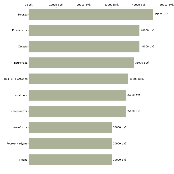 Поиск работы работник производства-Медиана зарплаты для вакансии «работник производства» в других городах