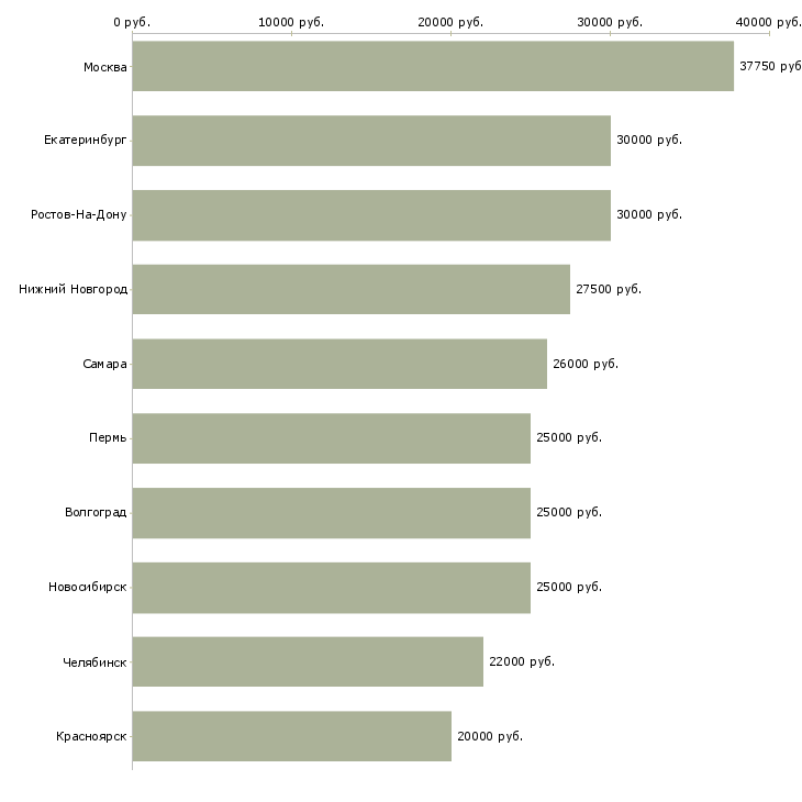 Поиск работы техник по обслуживанию-Медиана зарплаты для вакансии «техник по обслуживанию» в других городах