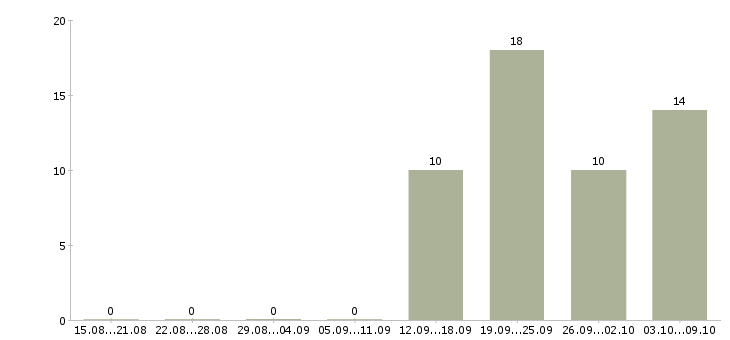 Работа менеджер по работе с клиентом Ингушетия - Число вакансий Ингушетия по специальности менеджер по работе с клиентом за 2 месяца