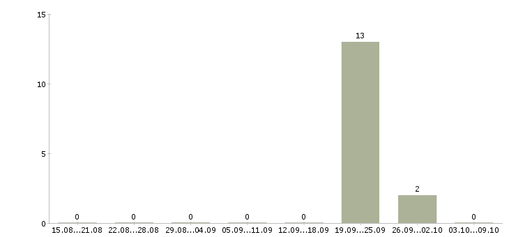 Работа машинист тракторист Карелия - Число вакансий Карелия по специальности машинист тракторист за 2 месяца
