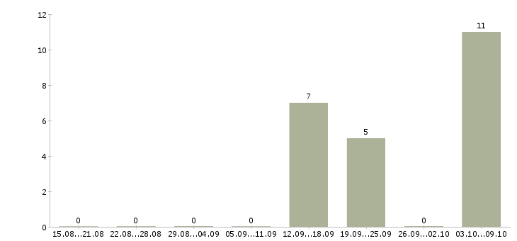 Работа информационный специалист Коми - Число вакансий Коми по специальности информационный специалист за 2 месяца