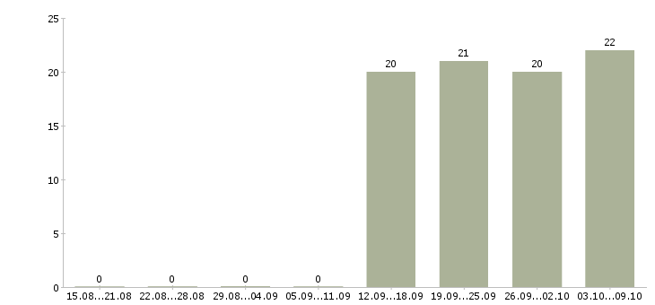 Работа с опытом работы бухгалтера Коми - Число вакансий Коми по специальности с опытом работы бухгалтера за 2 месяца