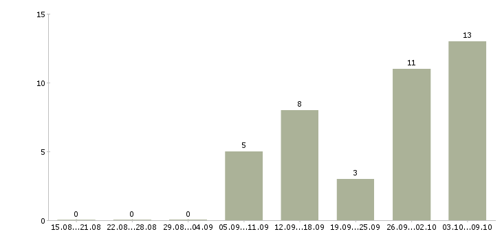 Работа сотрудник онлайн Коми - Число вакансий Коми по специальности сотрудник онлайн за 2 месяца
