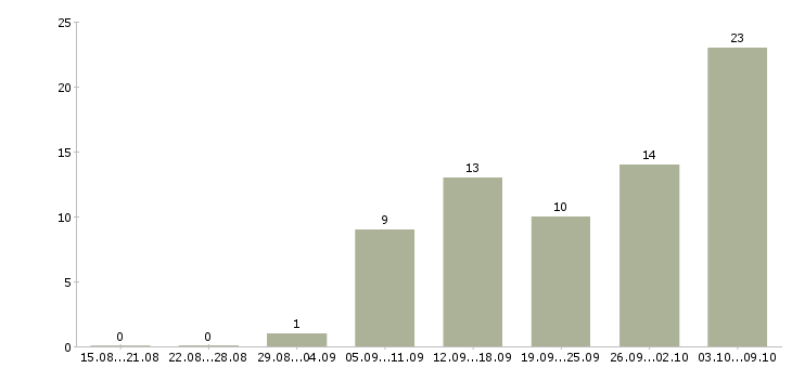 Работа рабочие специальности Марий эл - Число вакансий Марий эл по специальности рабочие специальности за 2 месяца
