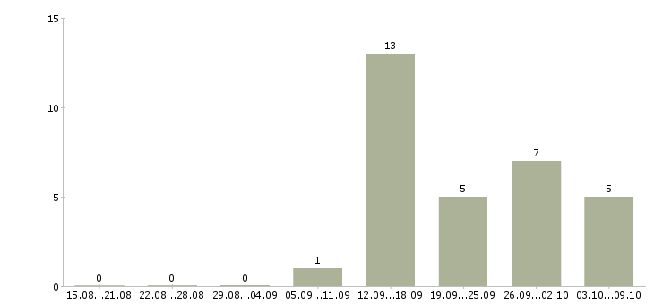 Работа бизнес в интернете Мордовия - Число вакансий Мордовия по специальности бизнес в интернете за 2 месяца
