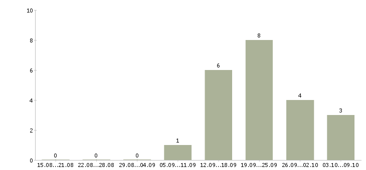 Работа менеджер по продажам на автомобиле Мордовия - Число вакансий Мордовия по специальности менеджер по продажам на автомобиле за 2 месяца
