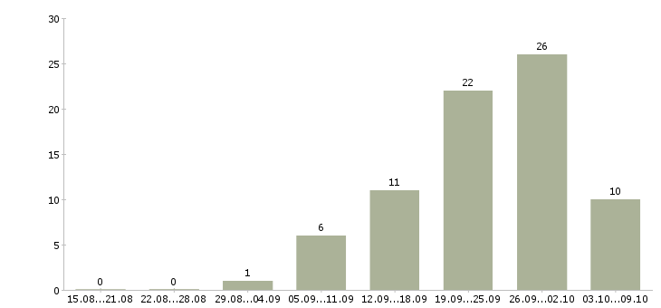 Работа продавец в магазине Мордовия - Число вакансий Мордовия по специальности продавец в магазине за 2 месяца
