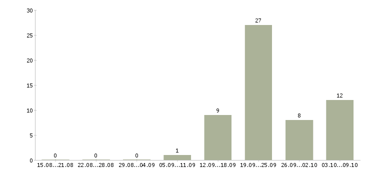 Работа требуются специалисты Набережные челны - Число вакансий Набережные челны по специальности требуются специалисты за 2 месяца