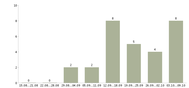 Работа директор по сервису Нижний новгород - Число вакансий Нижний новгород по специальности директор по сервису за 2 месяца