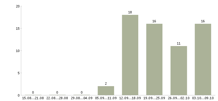 Работа менеджер по клиентам Орехово-зуево - Число вакансий Орехово-зуево по специальности менеджер по клиентам за 2 месяца