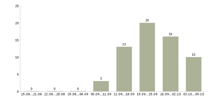 Работа требуются повара Ростов-на-дону - Число вакансий Ростов-на-дону по специальности требуются повара за 2 месяца