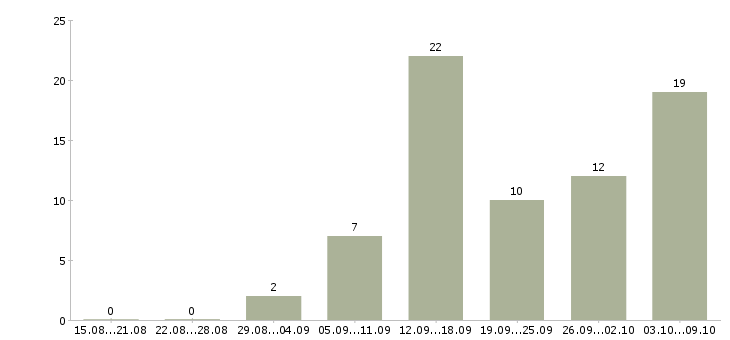 Работа дома в интернете Симферополь - Число вакансий Симферополь по специальности дома в интернете за 2 месяца