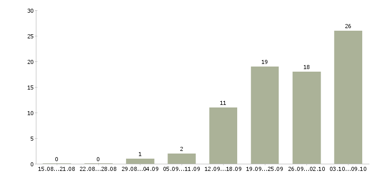 Работа оператор оборудования Татарстан - Число вакансий Татарстан по специальности оператор оборудования за 2 месяца