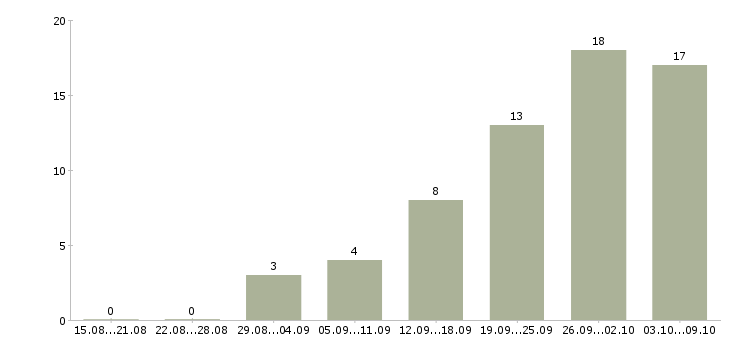 Работа сотрудник онлайн Удмуртия - Число вакансий Удмуртия по специальности сотрудник онлайн за 2 месяца
