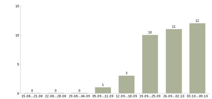 Работа банковский сотрудник Улан-удэ - Число вакансий Улан-удэ по специальности банковский сотрудник за 2 месяца