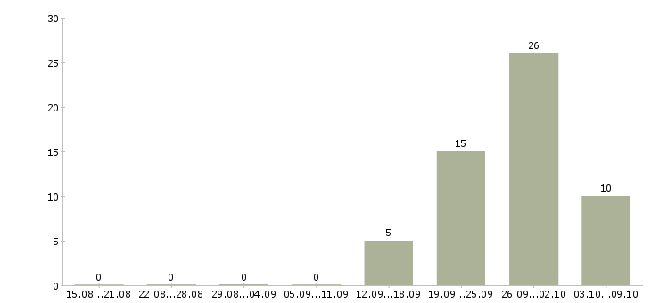 Работа подработка без опыта Чувашия - Число вакансий Чувашия по специальности подработка без опыта за 2 месяца