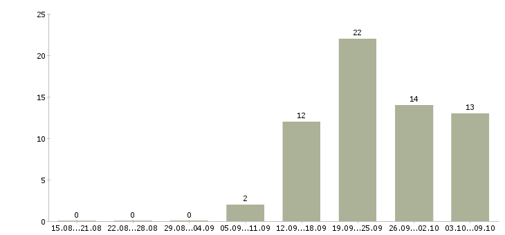 Работа менеджер продукта в Астрахани - Число вакансий в Астрахани по специальности менеджер продукта за 2 месяца
