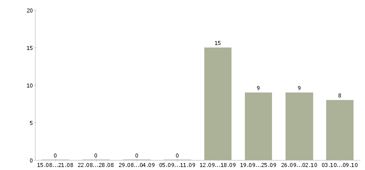 Работа консультант по услугам в Балашихе - Число вакансий в Балашихе по специальности консультант по услугам за 2 месяца