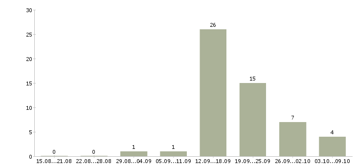 Работа менеджеры по маркетингу в Барнауле - Число вакансий в Барнауле по специальности менеджеры по маркетингу за 2 месяца