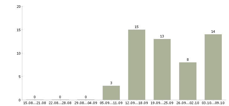 Работа требуется директор в Барнауле - Число вакансий в Барнауле по специальности требуется директор за 2 месяца