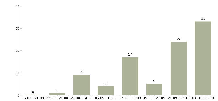 Работа подработка по интернету в Белгороде - Число вакансий в Белгороде по специальности подработка по интернету за 2 месяца