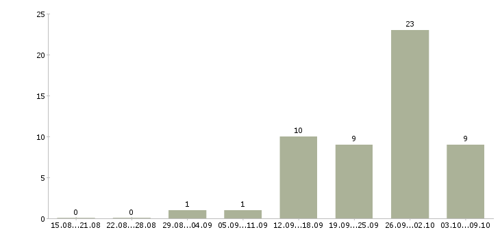 Работа сотрудник с правами в Белгороде - Число вакансий в Белгороде по специальности сотрудник с правами за 2 месяца