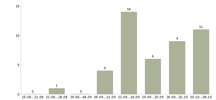 Работа технический специалист в Белгороде - Число вакансий в Белгороде по специальности технический специалист за 2 месяца