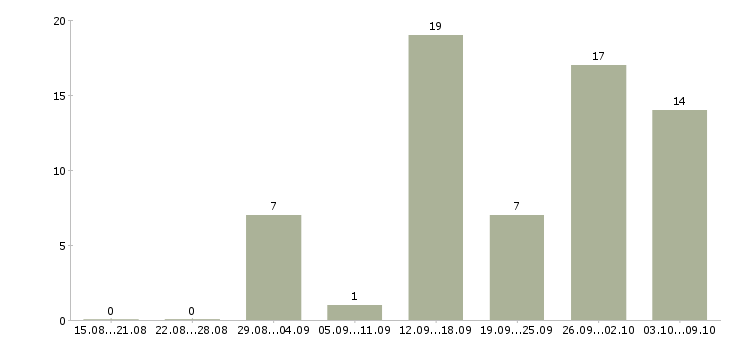 Работа администратор в интернете в Брянске - Число вакансий в Брянске по специальности администратор в интернете за 2 месяца