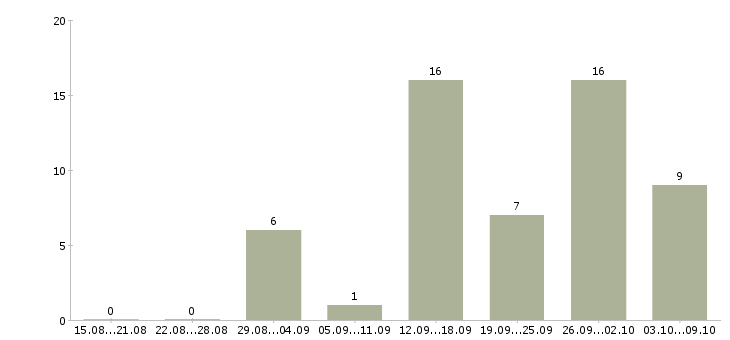 Работа администратор с обучением в Брянске - Число вакансий в Брянске по специальности администратор с обучением за 2 месяца