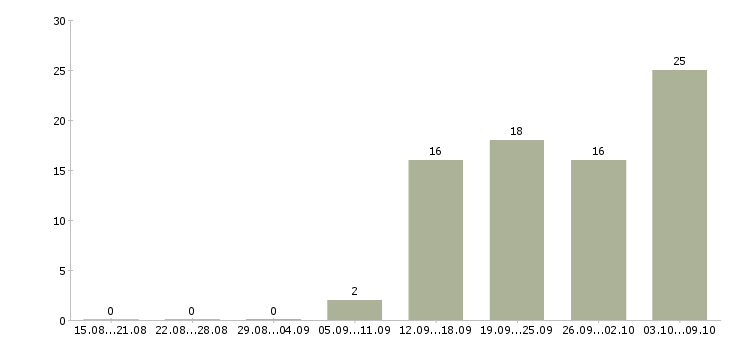 Работа грузчик в магазин в Владимире - Число вакансий в Владимире по специальности грузчик в магазин за 2 месяца