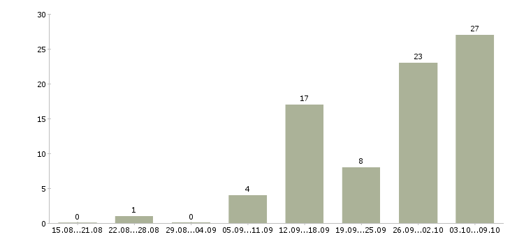 Работа приглашаем к сотрудничеству в Владимире - Число вакансий в Владимире по специальности приглашаем к сотрудничеству за 2 месяца