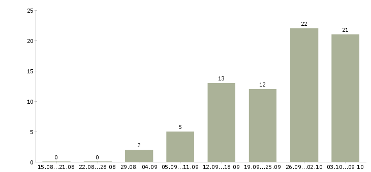 Работа администратор на телефоне в Волгограде - Число вакансий в Волгограде по специальности администратор на телефоне за 2 месяца